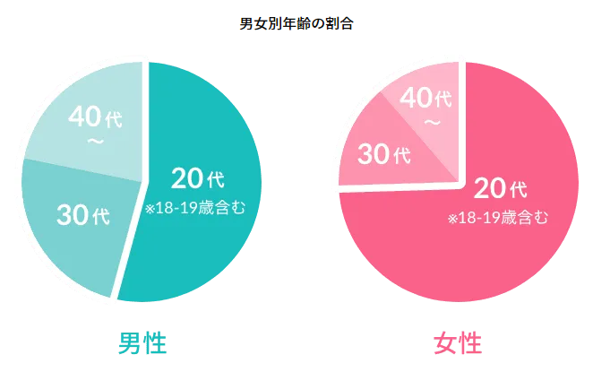 ワクワクの年齢層