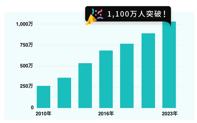 ワクワクの累計会員数 