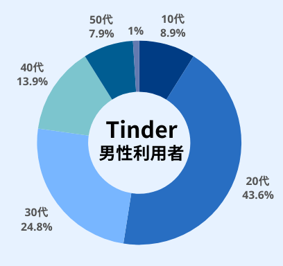 男性の割合