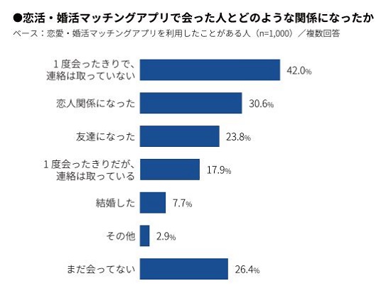 マッチングアプリで恋人になった方の成婚率