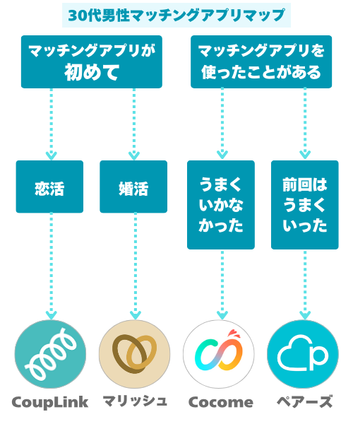 30代男性におすすめマッチングアプリリマップ