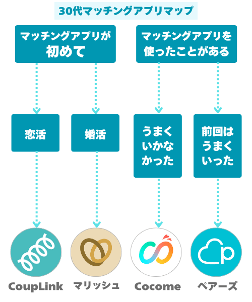 30代おすすめマッチングアプリマップ