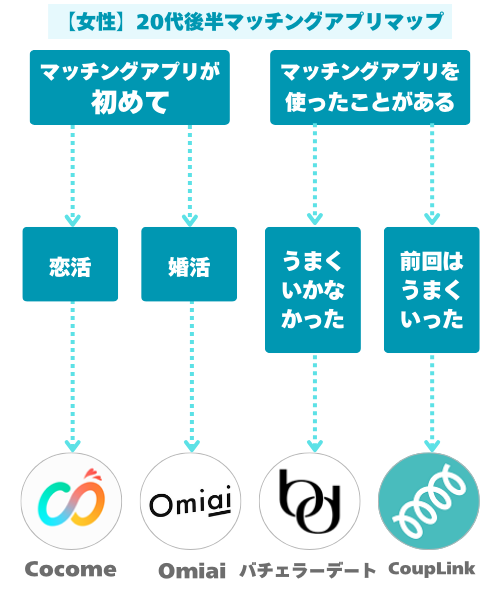 【女性】20代後半マッチングアプリマップ