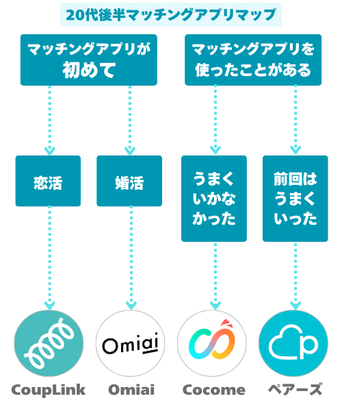 20代後半マッチングアプリマップ