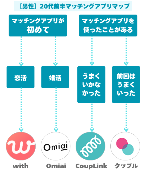 20代前半【男性】マッチングアプリマップ