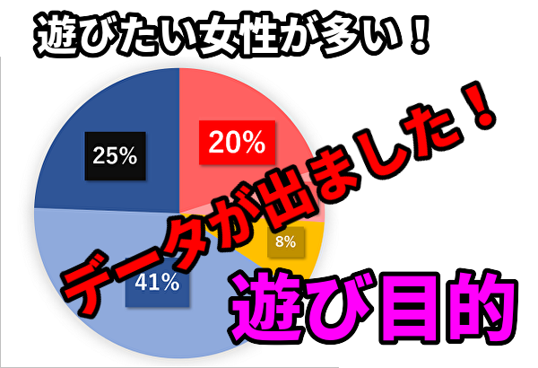 女性の4人に1人は遊びでマッチングアプリを使っている！