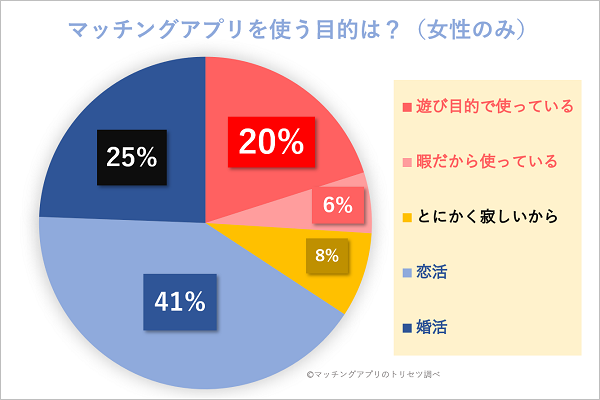 マッチングアプリを使う目的は？（女性のみ）グラフ