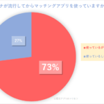 コロナが流行してから（4月7日以降）マッチングアプリを使っていますか？アンケート結果の円グラフ