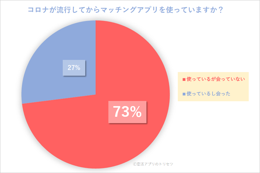 コロナが流行してから（4月7日以降）マッチングアプリを使っていますか？アンケート結果の円グラフ