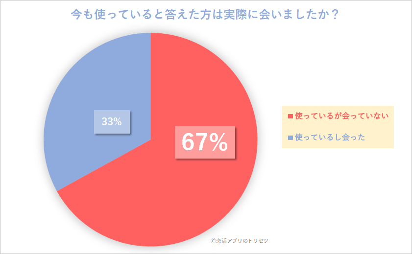 今も使っていると答えた方は実際に会いましたか？の円グラフ