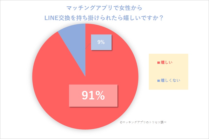 マッチングアプリで女性からLINE交換を持ち掛けられたら、嬉しいですか？アンケート結果のグラフ