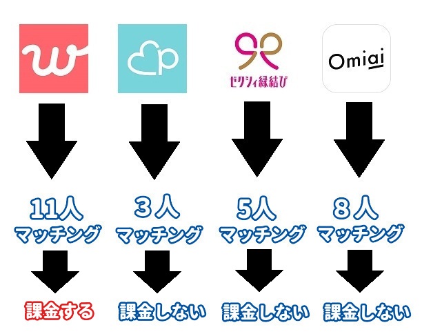 複数のマッチングアプリをタダで利用して好みの子とマッチングしたら一時的に課金