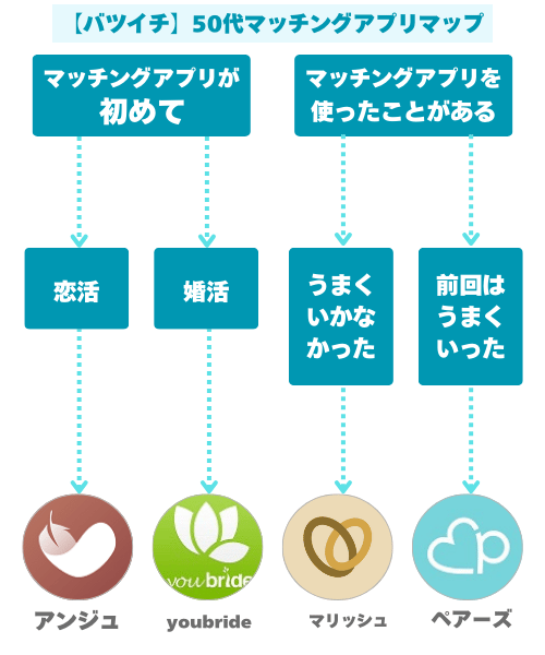 【バツイチ】50代おすすめマッチングアプリ5選