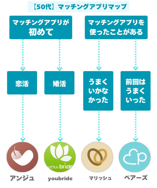 50代におすすめのマッチングアプリマップ