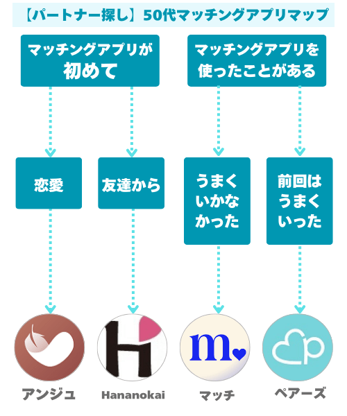 パートナー探し50代マッチングアプリマップ