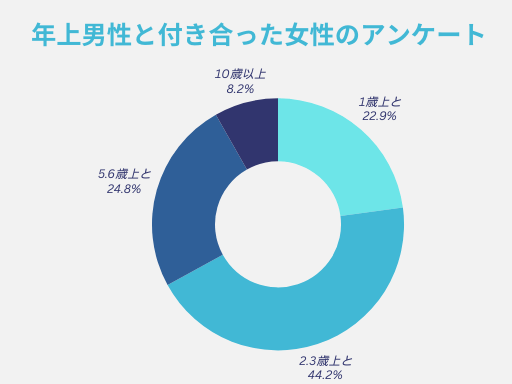 年上男性と付き合った女性のアンケート