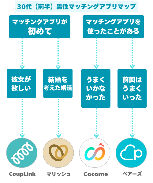 30代前半男性におすすめマッチングアプリマップ