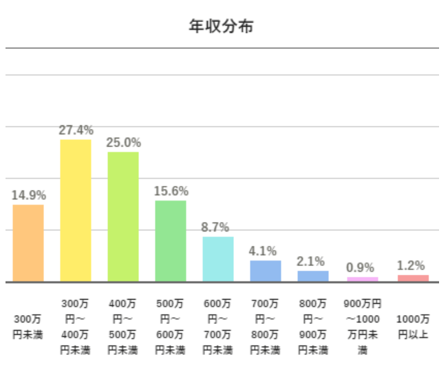 30代の年収のグラフ