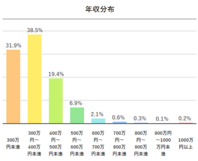 20代の年収グラフ