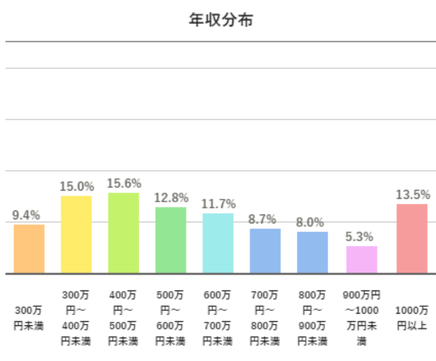 40代50代の年収のグラフ