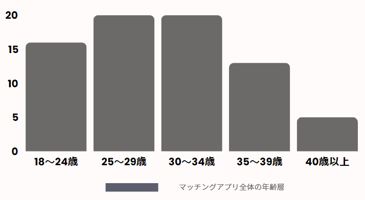 マッチングアプリ全体の利用者層