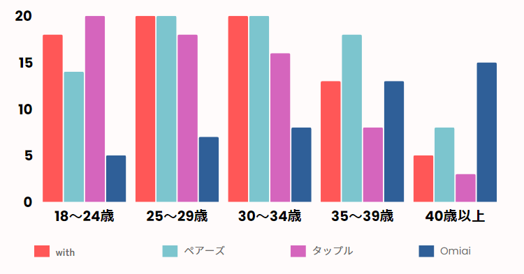 マッチングアプリの年齢層グラフ