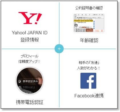 Yahoo!パートナーのセキュリティ 