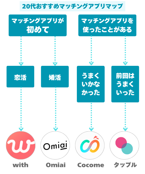 20代におすすめのマッチングアプリマップ