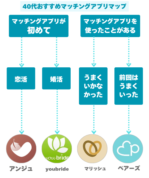 40代におすすめのマッチングアプリ